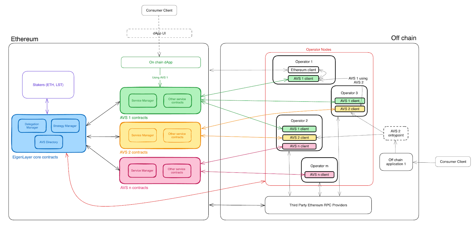 AVS Architecture Overview